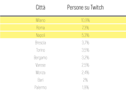 Diffusione di Twitch in Italia